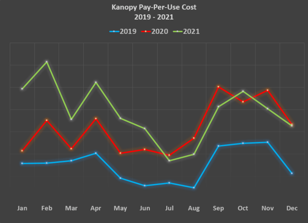 Chart showing Kanopy monthly pay-per-use costs increasing from Jan 2019 - Dec 2021.